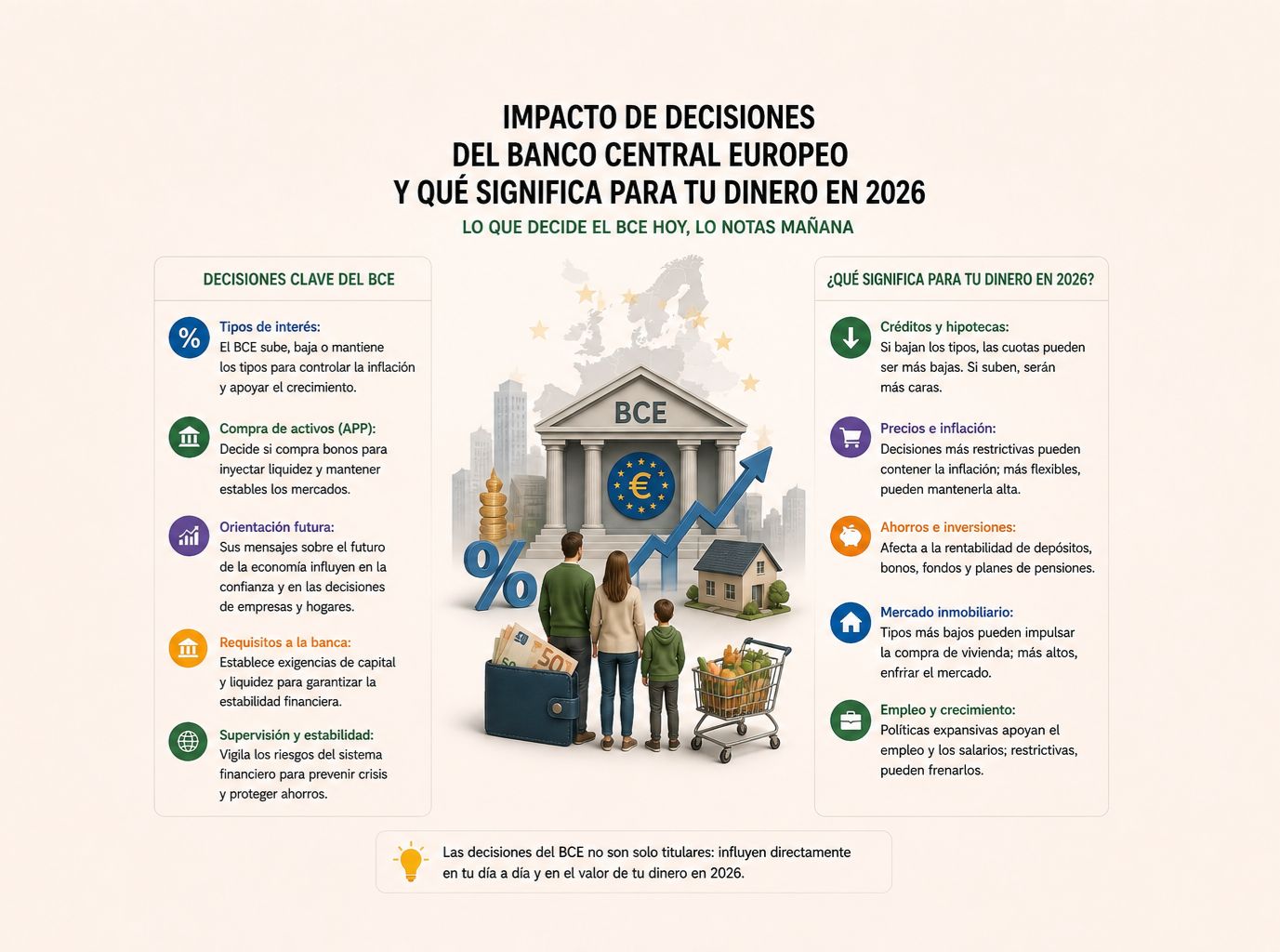 ANÁLISIS DE ACTUALIDAD: IMPACTO DE DECISIONES DEL BANCO CENTRAL EUROPEO Y QUÉ SIGNIFICA PARA TU DINERO EN 2026